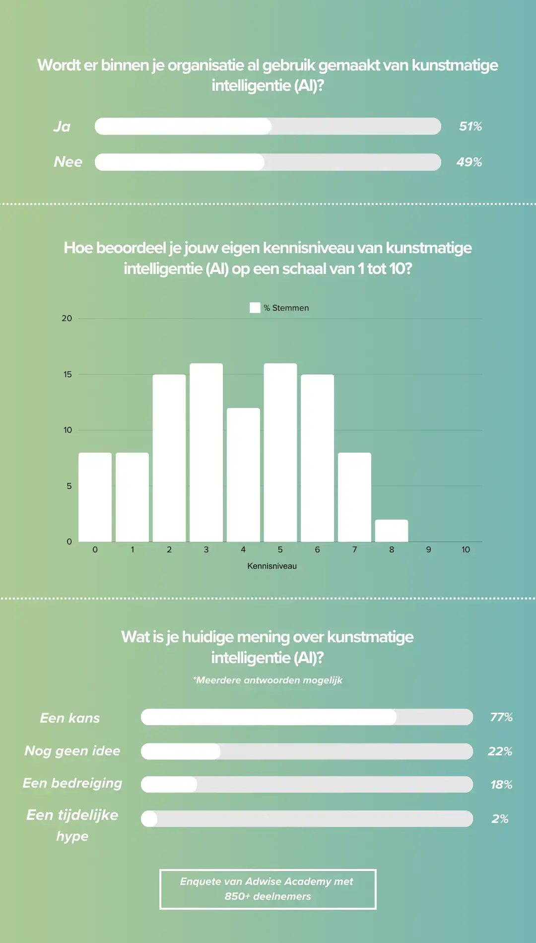 Wanneer loop je als organisatie voorop met AI?